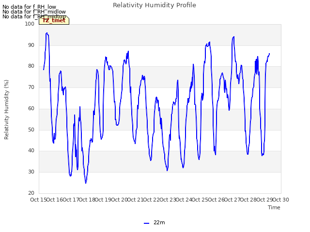 plot of Relativity Humidity Profile