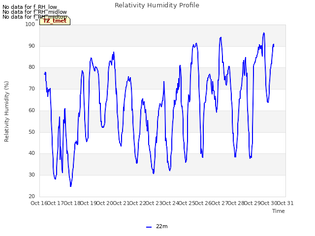 plot of Relativity Humidity Profile