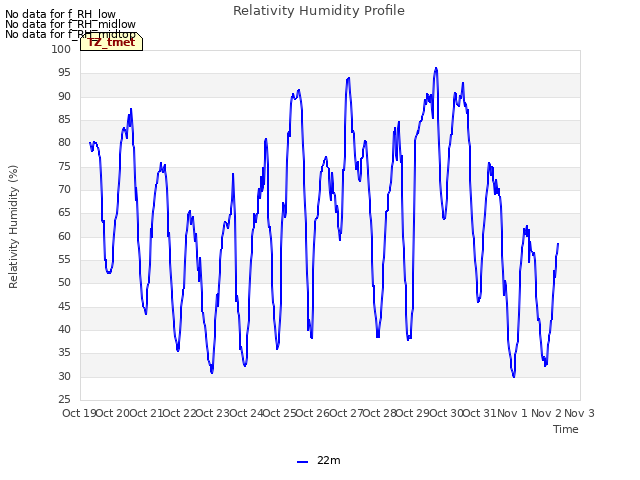 plot of Relativity Humidity Profile