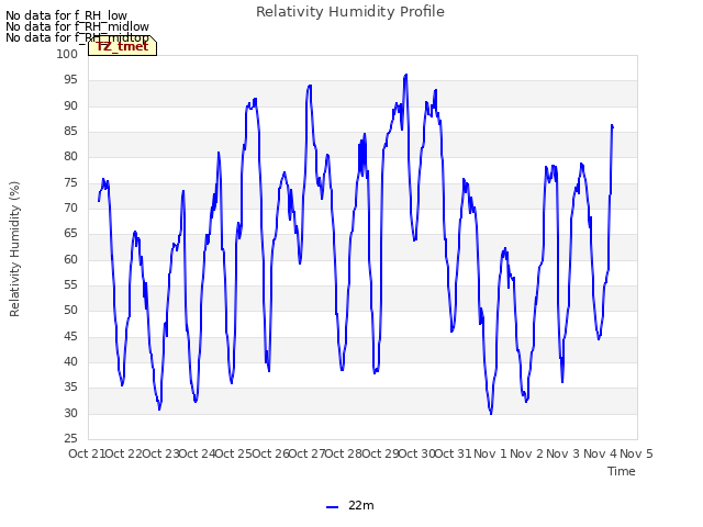 plot of Relativity Humidity Profile