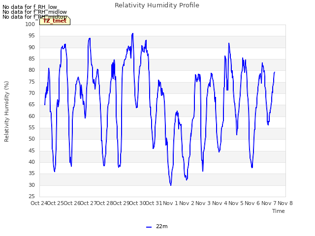 plot of Relativity Humidity Profile