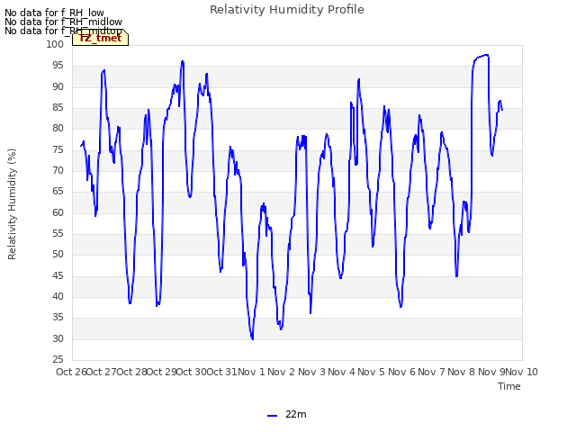 plot of Relativity Humidity Profile
