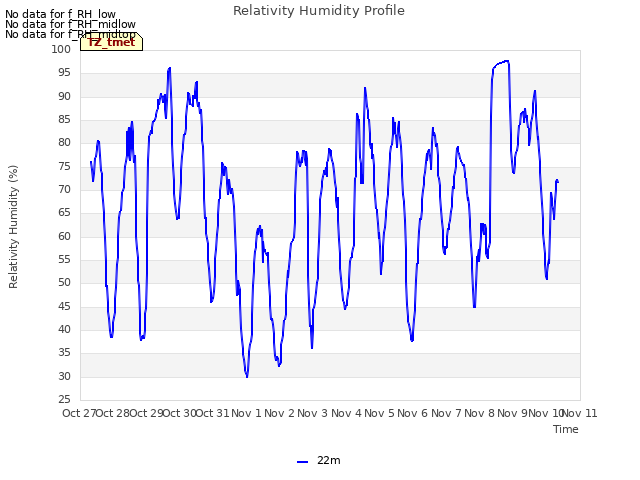 plot of Relativity Humidity Profile