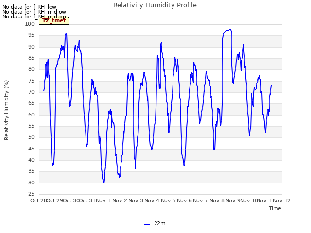 plot of Relativity Humidity Profile