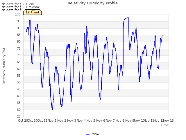 plot of Relativity Humidity Profile