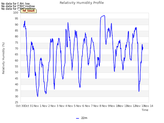 plot of Relativity Humidity Profile