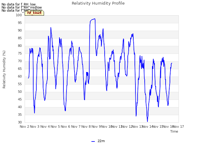 plot of Relativity Humidity Profile