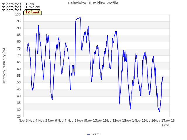 plot of Relativity Humidity Profile