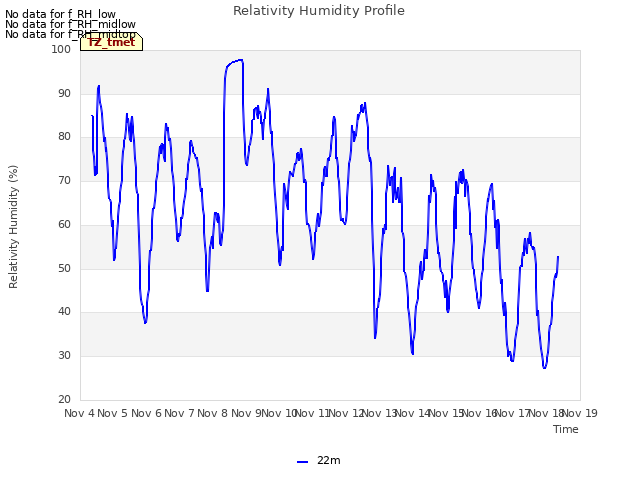 plot of Relativity Humidity Profile