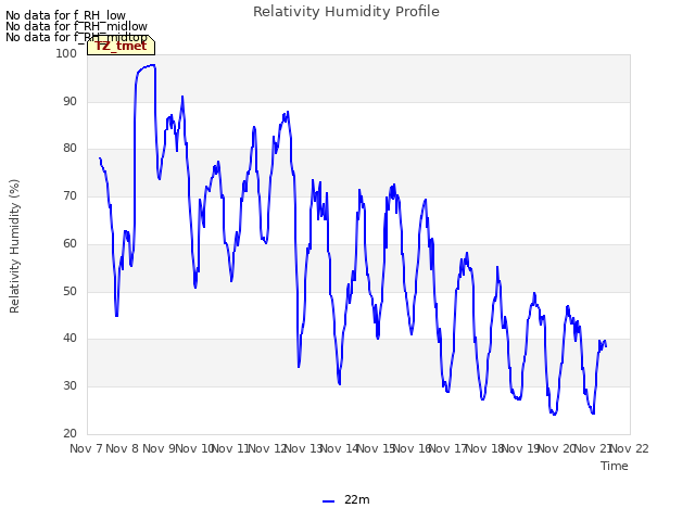 plot of Relativity Humidity Profile