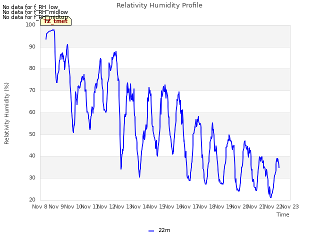 plot of Relativity Humidity Profile