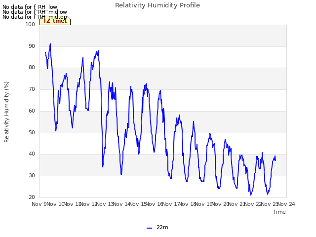 plot of Relativity Humidity Profile