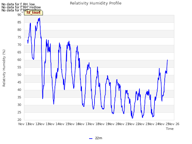 plot of Relativity Humidity Profile