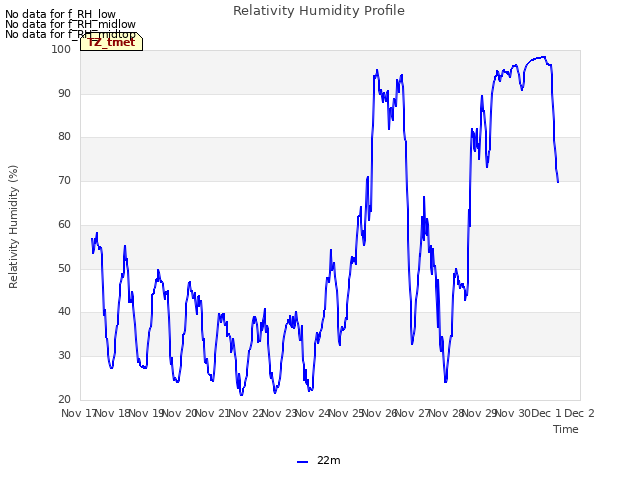 plot of Relativity Humidity Profile