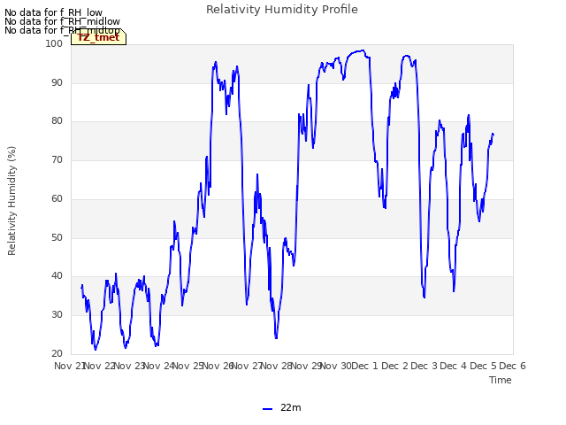 plot of Relativity Humidity Profile