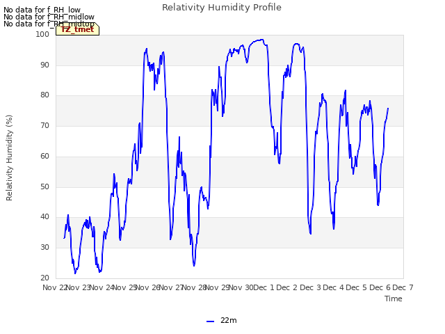 plot of Relativity Humidity Profile