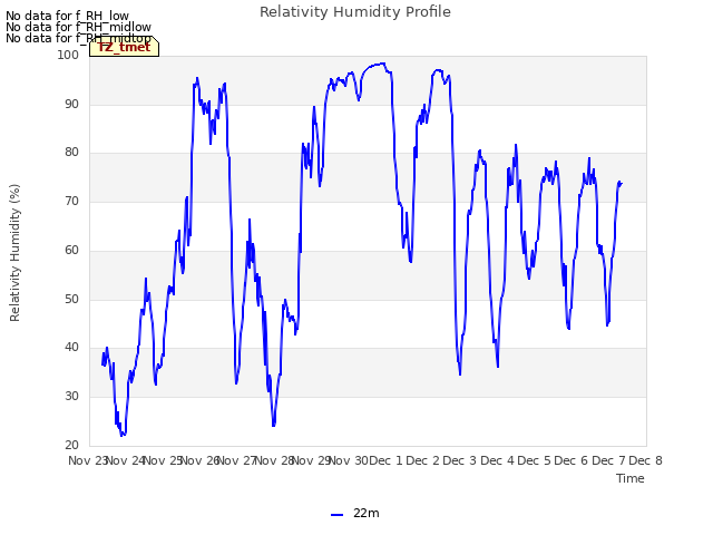 plot of Relativity Humidity Profile