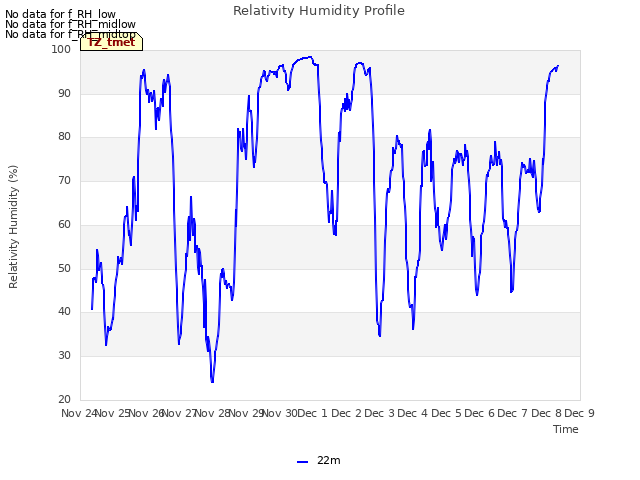 plot of Relativity Humidity Profile