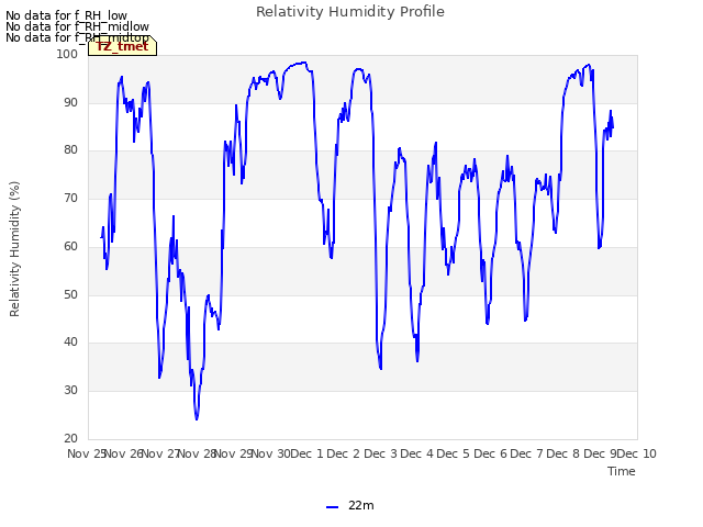 plot of Relativity Humidity Profile