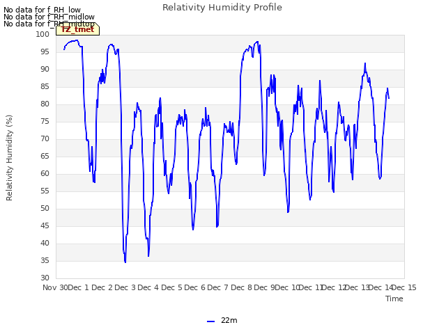 plot of Relativity Humidity Profile