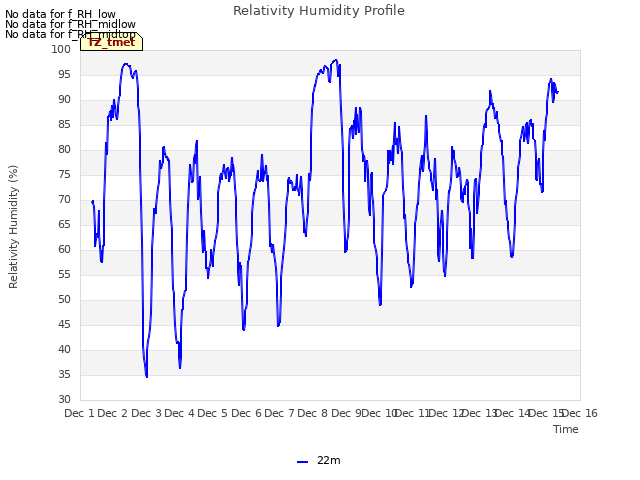 plot of Relativity Humidity Profile