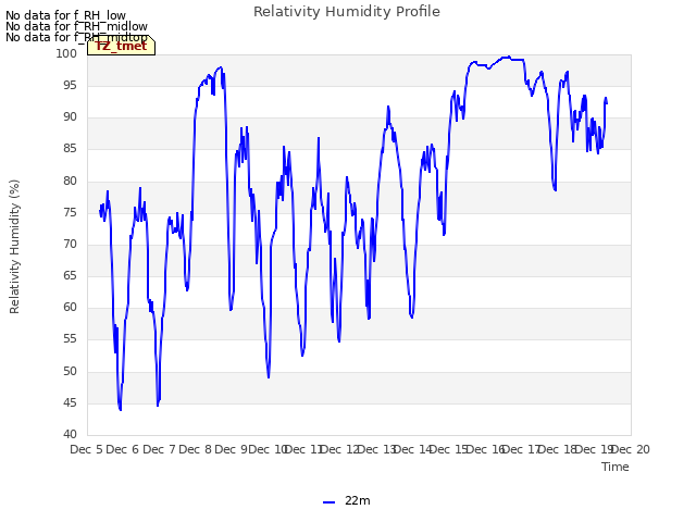 plot of Relativity Humidity Profile