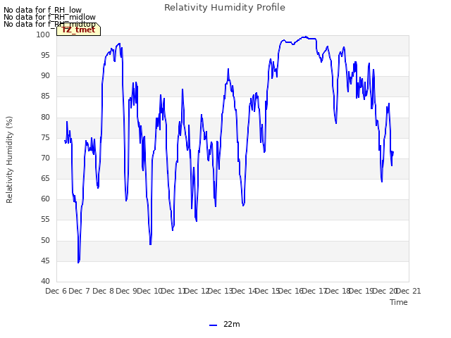 plot of Relativity Humidity Profile