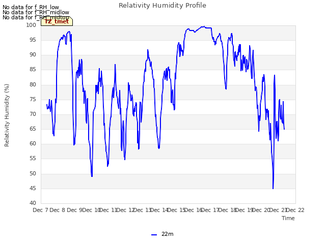 plot of Relativity Humidity Profile