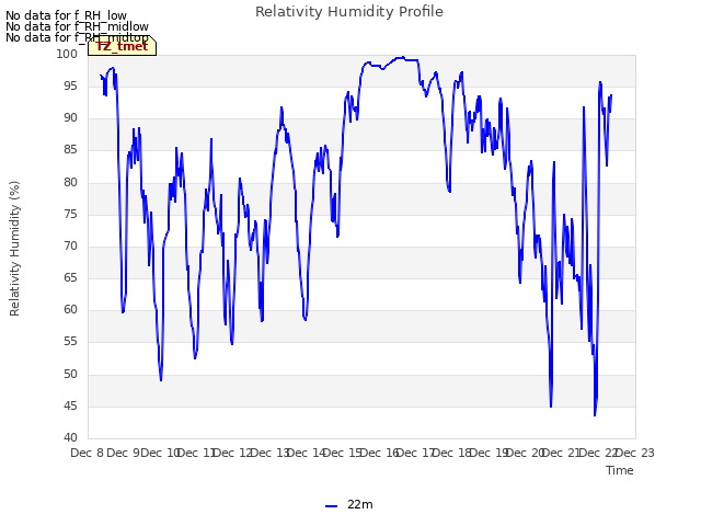 plot of Relativity Humidity Profile