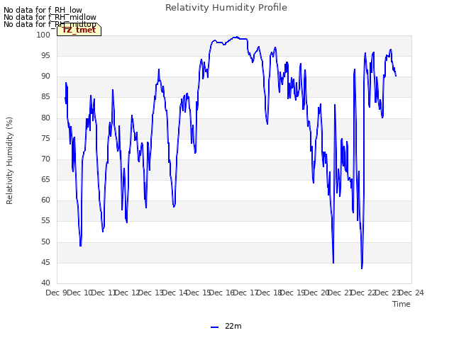 plot of Relativity Humidity Profile