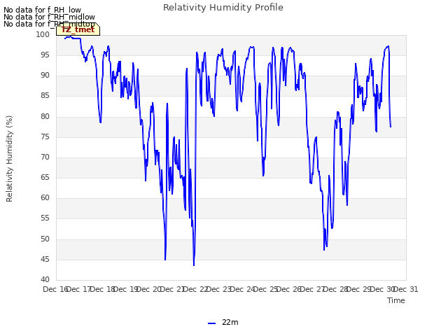 plot of Relativity Humidity Profile