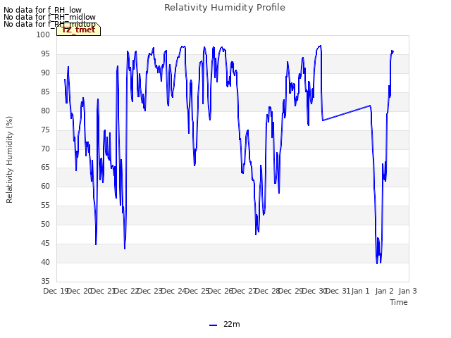 plot of Relativity Humidity Profile