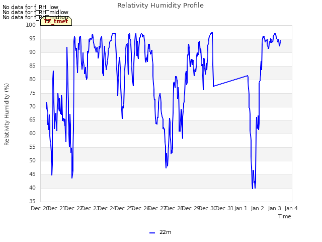 plot of Relativity Humidity Profile