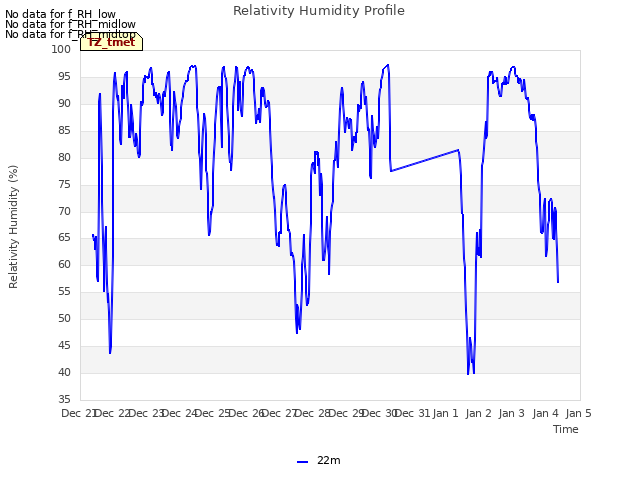 plot of Relativity Humidity Profile