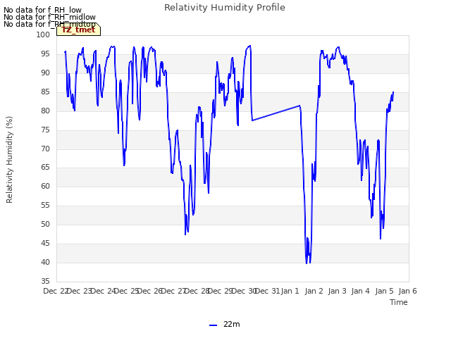 plot of Relativity Humidity Profile