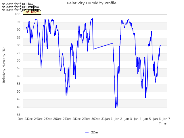 plot of Relativity Humidity Profile