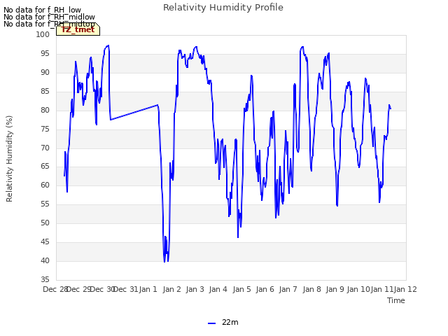 plot of Relativity Humidity Profile