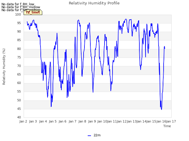 plot of Relativity Humidity Profile