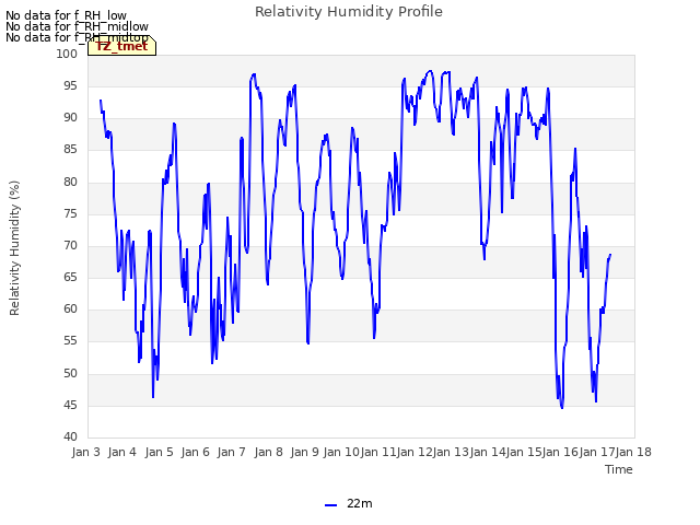 plot of Relativity Humidity Profile
