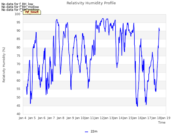 plot of Relativity Humidity Profile