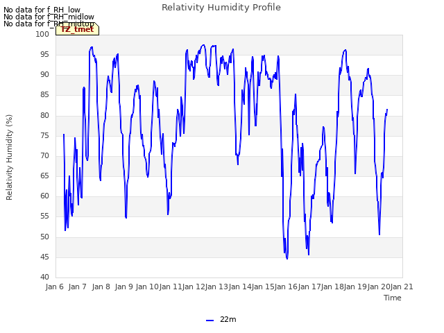 plot of Relativity Humidity Profile