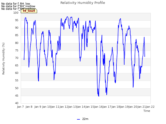 plot of Relativity Humidity Profile