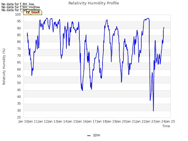 plot of Relativity Humidity Profile