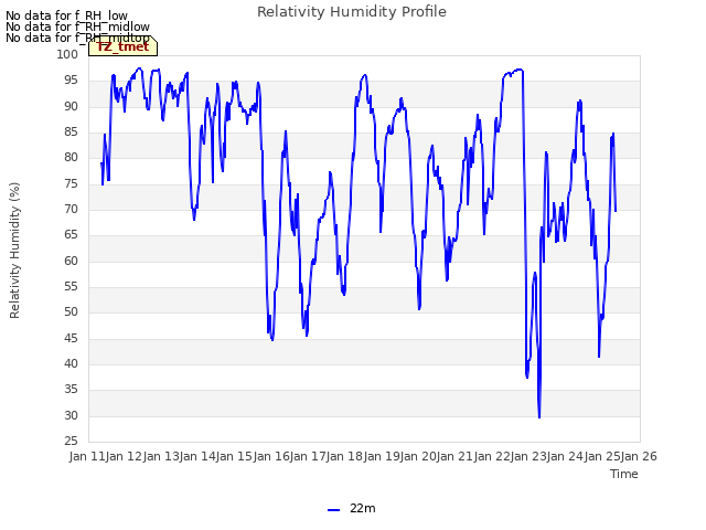 plot of Relativity Humidity Profile