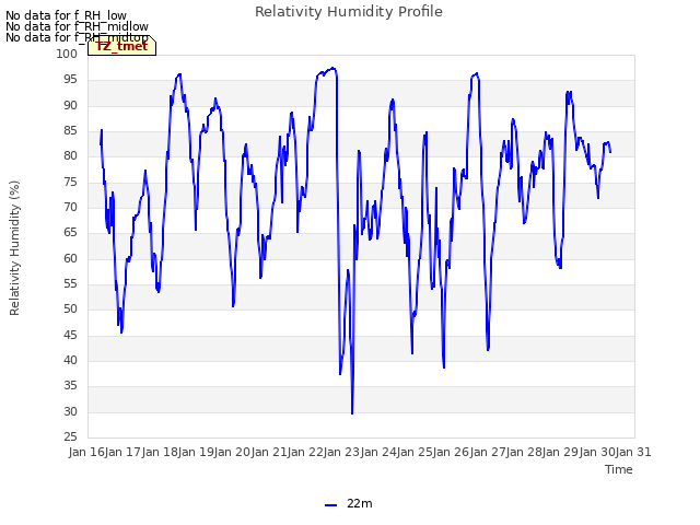 plot of Relativity Humidity Profile