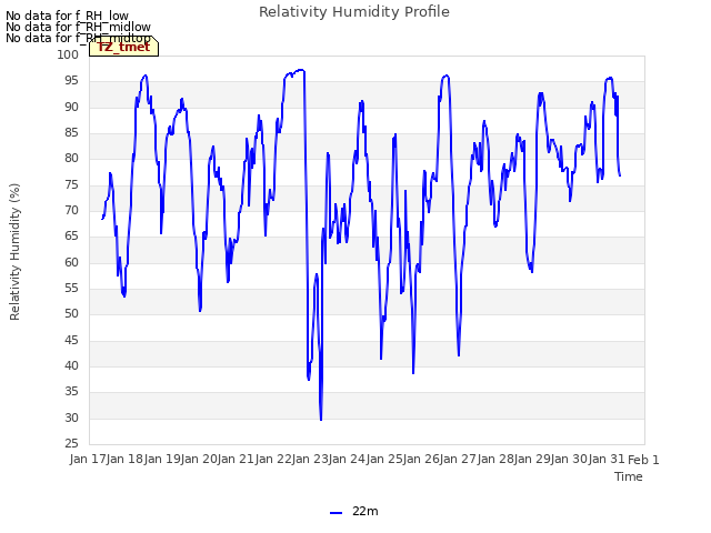 plot of Relativity Humidity Profile