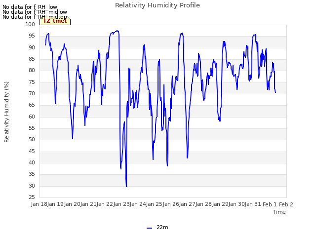 plot of Relativity Humidity Profile