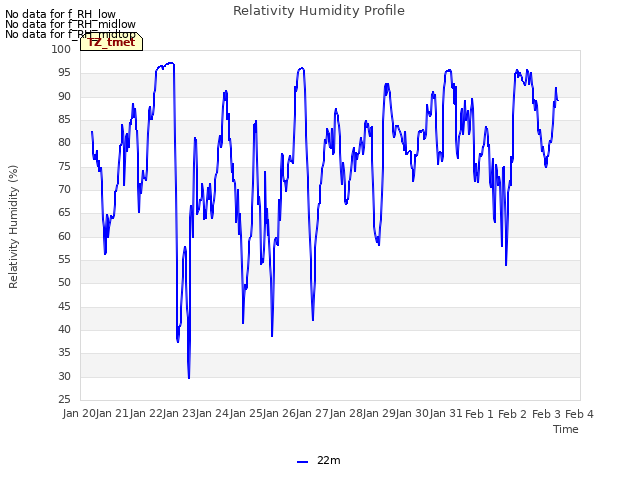 plot of Relativity Humidity Profile