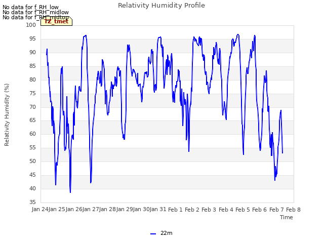 plot of Relativity Humidity Profile