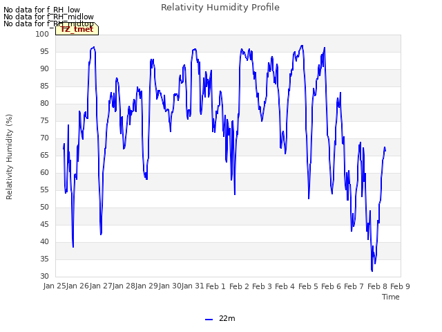 plot of Relativity Humidity Profile